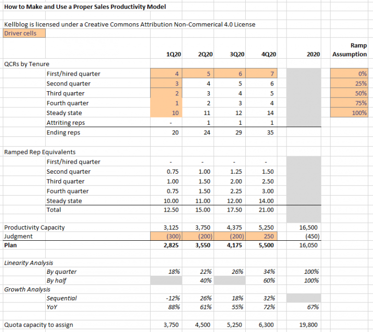 How to Make and Use a Proper Sales Bookings Productivity and Quota