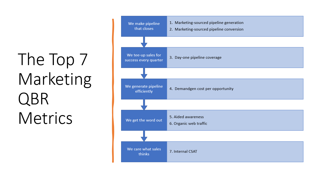 The Top 7 Marketing Metrics for a QBR or Board Meeting Kellblog